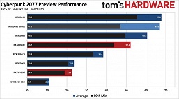 Видеокарты GeForce кладут на лопатки карты Radeon в новейшей Cyberpunk&nbsp;2077